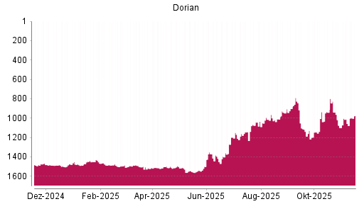 BOTSI®-Advisor Abstufung Dorian LPG von Rang 939 auf ...