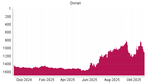 BOTSI®-Advisor Abstufung Dorian LPG von Rang 939 auf ...