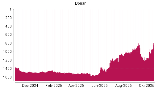 BOTSI®-Advisor Abstufung Dorian LPG von Rang 1490 auf ...
