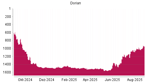 BOTSI®-Advisor Abstufung Dorian LPG von Rang 1452 auf ...