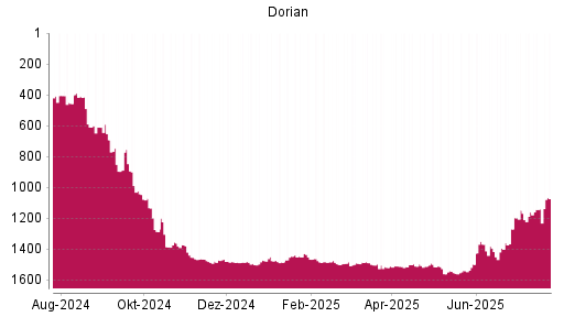 BOTSI®-Advisor Hochstufung Dorian LPG von Rang 1142 auf ...