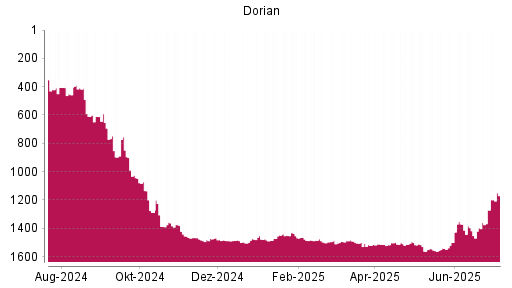 BOTSI®-Advisor Hochstufung Dorian LPG von Rang 897 auf Rang 848