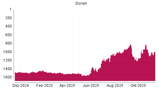 BOTSI®-Advisor Hochstufung Dorian LPG von Rang 1011 auf ...