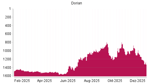 BOTSI®-Advisor Abstufung Dorian LPG von Rang 1210 auf ...