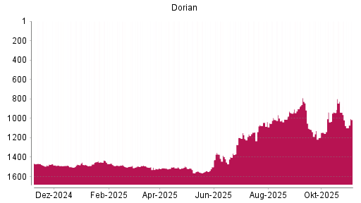 BOTSI®-Advisor Abstufung Dorian LPG von Rang 1513 auf ...