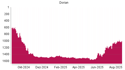 BOTSI®-Advisor Abstufung Dorian LPG von Rang 610 auf Rang 611