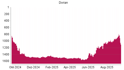 BOTSI®-Advisor Abstufung Dorian LPG von Rang 999 auf ...