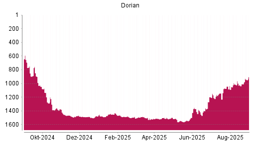 BOTSI®-Advisor Abstufung Dorian LPG von Rang 1473 auf ...
