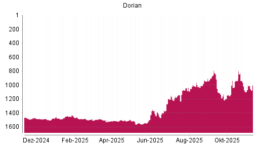 BOTSI®-Advisor Hochstufung Dorian LPG von Rang 1099 auf ...