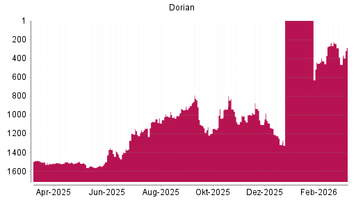 BOTSI®-Advisor Hochstufung Dorian LPG von Rang 1500 auf ...