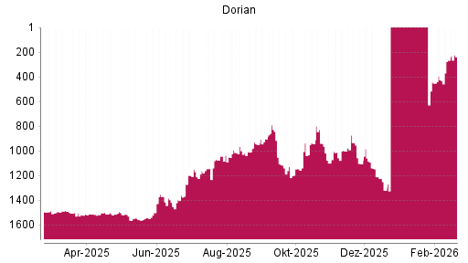 BOTSI®-Advisor Hochstufung Dorian LPG von Rang 1099 auf ...