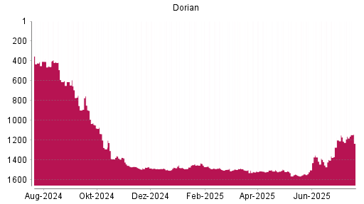 BOTSI®-Advisor Abstufung Dorian LPG von Rang 1485 auf ...