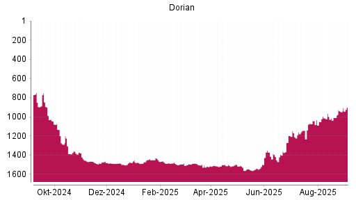 BOTSI®-Advisor Hochstufung Dorian LPG von Rang 948 auf Rang 903