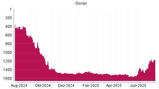 BOTSI®-Advisor Abstufung Dorian LPG von Rang 1473 auf ...