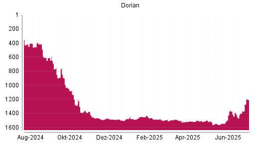 BOTSI®-Advisor Hochstufung Dorian LPG von Rang 1396 auf ...