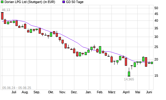 Dorian LPG-Aktie &uuml;ber 50-Tage-Linie