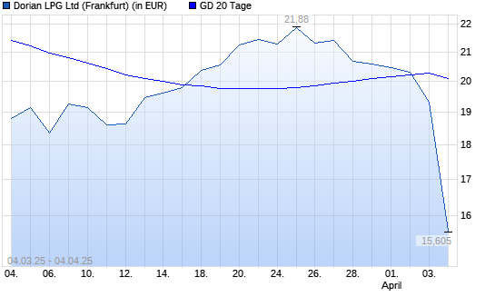 Dorian LPG-Aktie unter 20-Tage-Linie