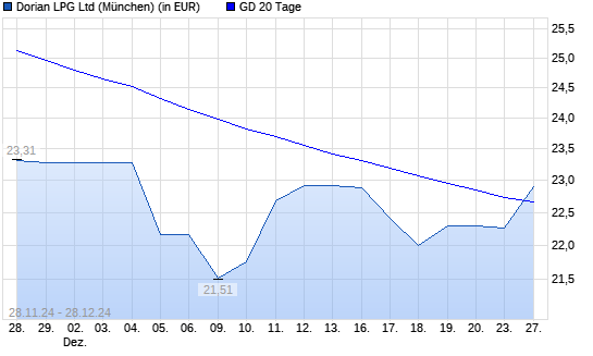 Dorian LPG-Aktie über 20-Tage-Linie
