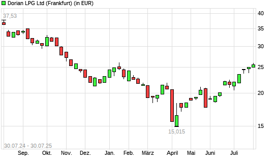 Dorian LPG-Aktie mit neuem 6-Monats-Hoch