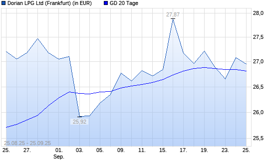 Dorian LPG-Aktie über 20-Tage-Linie