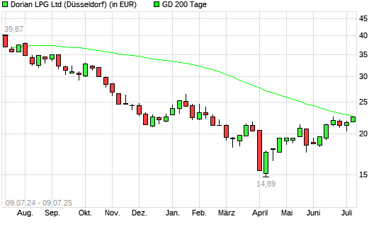 Dorian LPG-Aktie über 200-Tage-Linie