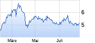 SSAB Chart