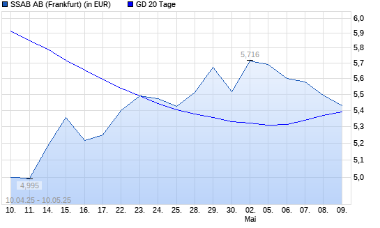 SSAB-Aktie unter 20-Tage-Linie