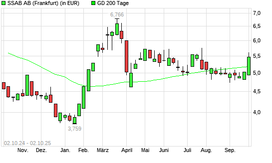 SSAB-Aktie über 200-Tage-Linie