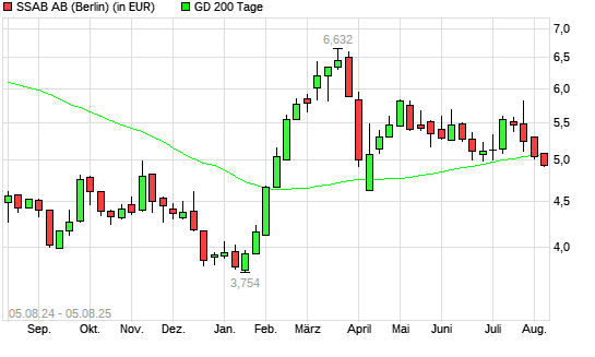 SSAB-Aktie unter 200-Tage-Linie
