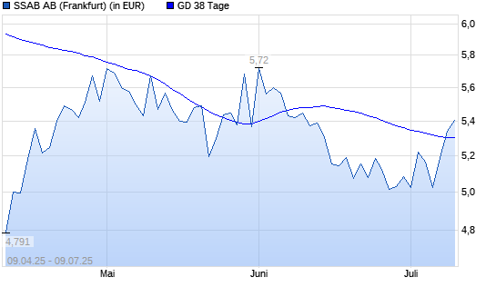 SSAB-Aktie über 38-Tage-Linie