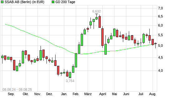 SSAB-Aktie über 200-Tage-Linie