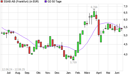 SSAB-Aktie unter 50-Tage-Linie