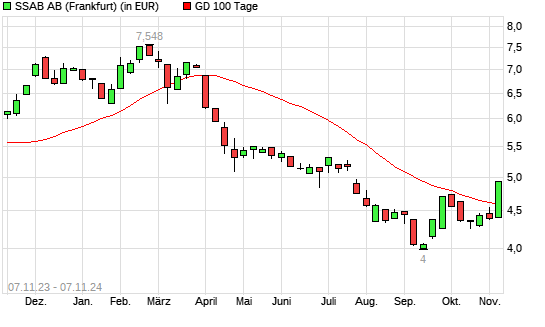 SSAB-Aktie über 100-Tage-Linie