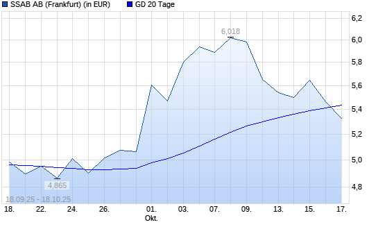 SSAB-Aktie unter 20-Tage-Linie