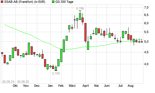 SSAB-Aktie unter 200-Tage-Linie