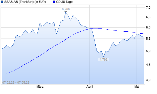 SSAB-Aktie unter 38-Tage-Linie