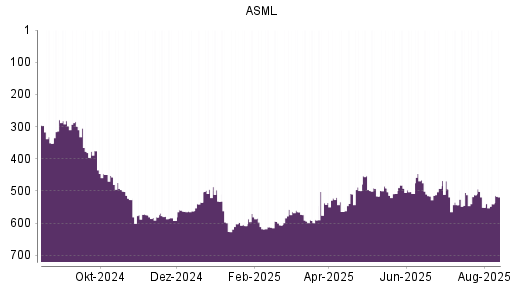 BOTSI®-Advisor belässt ASML weiter auf Rang 2