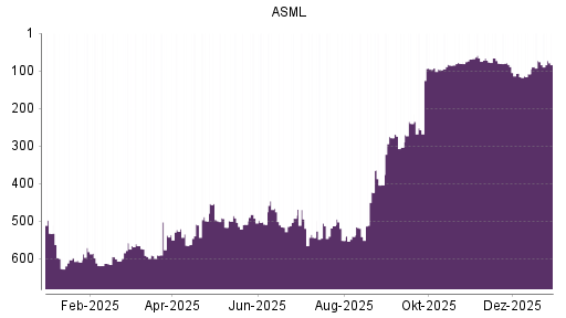 BOTSI®-Advisor Hochstufung ASML von Rang 107 auf Rang 105