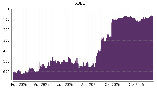 BOTSI®-Advisor Hochstufung ASML von Rang 82 auf ...