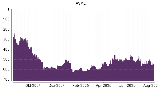 BOTSI®-Advisor Hochstufung ASML von Rang 9 auf Rang 7