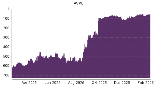BOTSI®-Advisor Hochstufung ASML von Rang 57 auf ...