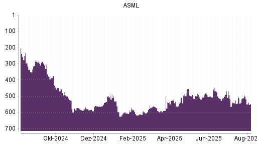 BOTSI®-Advisor Hochstufung ASML von Rang 9 auf Rang 7