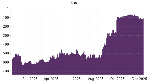 BOTSI®-Advisor Hochstufung ASML von Rang 257 auf ...