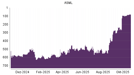 BOTSI®-Advisor Abstufung ASML von Rang 8 auf Rang 10