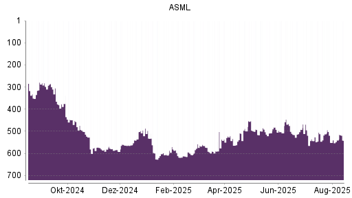 BOTSI®-Advisor Abstufung ASML von Rang 4 auf Rang 10
