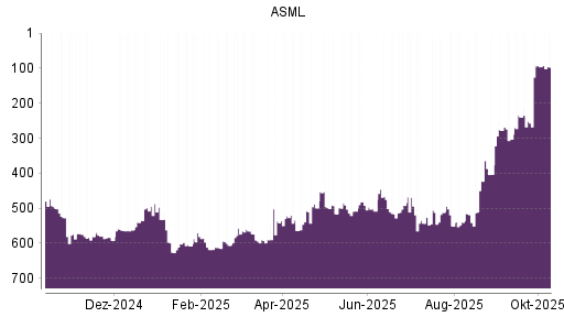 BOTSI®-Advisor Hochstufung ASML von Rang 257 auf ... BOTSI®-Advisor Hochstufung ASML von Rang 257 auf ...