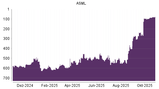 BOTSI®-Advisor Abstufung ASML von Rang 162 auf Rang 163