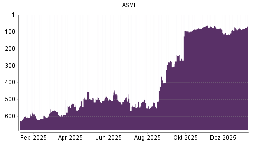 BOTSI®-Advisor Hochstufung ASML von Rang 82 auf ...