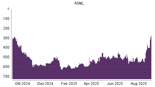 BOTSI®-Advisor Hochstufung ASML von Rang 581 auf ...