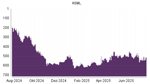 BOTSI®-Advisor Hochstufung ASML von Rang 537 auf ...